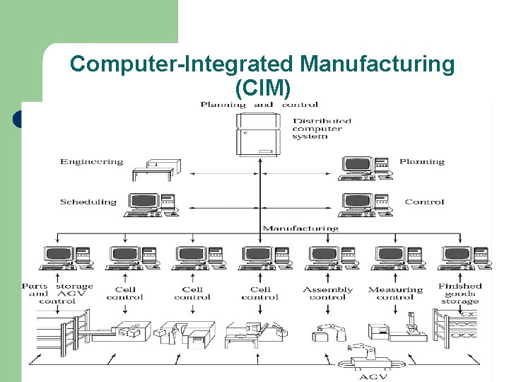 Computer-Integrated Manufacturing (CIM) 