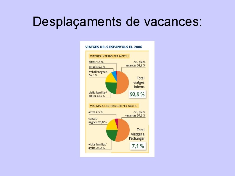 Desplaçaments de vacances: 