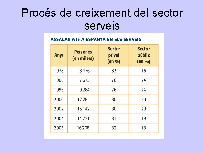 Procés de creixement del sector serveis 