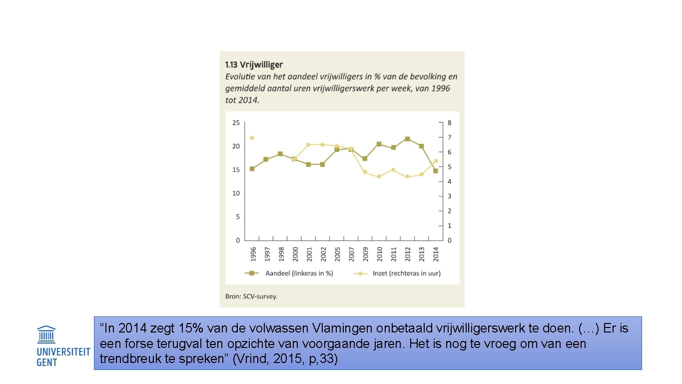 “In 2014 zegt 15% van de volwassen Vlamingen onbetaald vrijwilligerswerk te doen. (…) Er