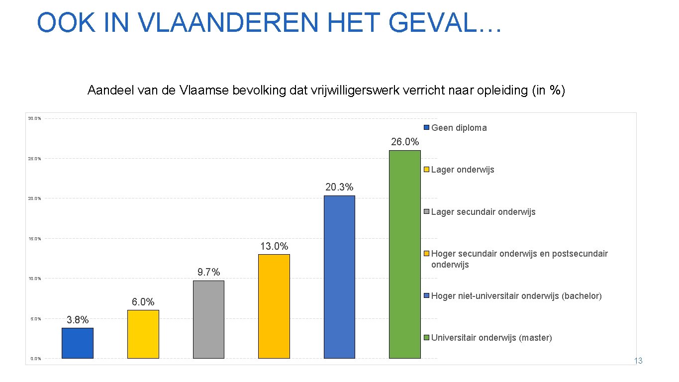 OOK IN VLAANDEREN HET GEVAL… Aandeel van de Vlaamse bevolking dat vrijwilligerswerk verricht naar