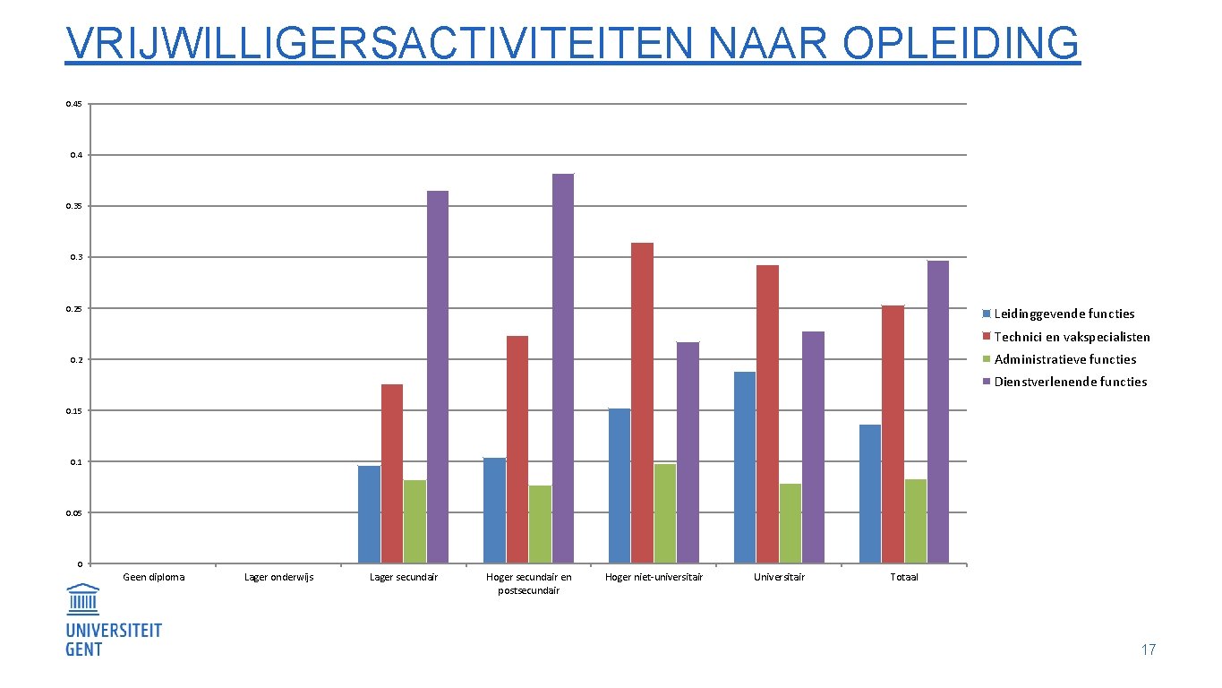 VRIJWILLIGERSACTIVITEITEN NAAR OPLEIDING 0. 45 0. 4 0. 35 0. 3 0. 25 Leidinggevende