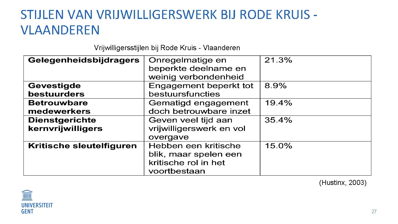 STIJLEN VAN VRIJWILLIGERSWERK BIJ RODE KRUIS VLAANDEREN Vrijwilligersstijlen bij Rode Kruis - Vlaanderen (Hustinx,