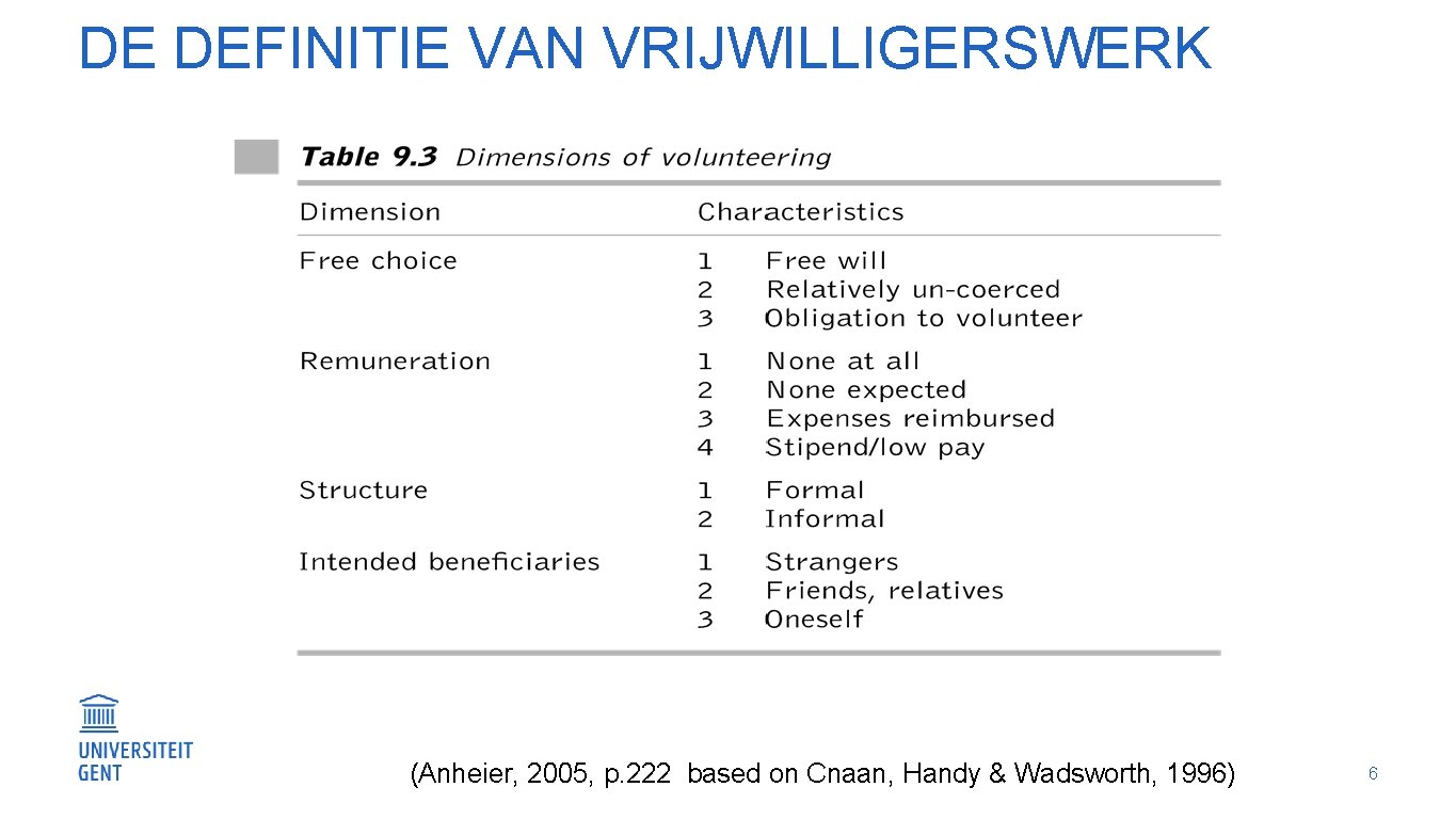 DE DEFINITIE VAN VRIJWILLIGERSWERK (Anheier, 2005, p. 222 based on Cnaan, Handy & Wadsworth,