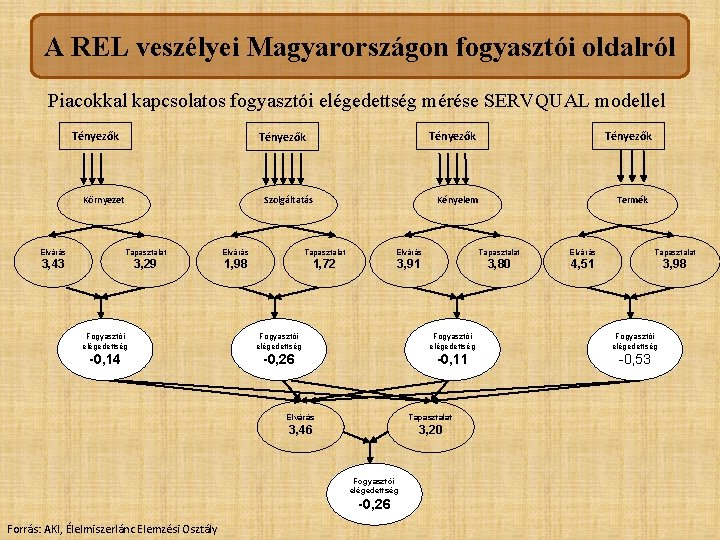 A REL veszélyei Magyarországon fogyasztói oldalról Piacokkal kapcsolatos fogyasztói elégedettség mérése SERVQUAL modellel Tényezők