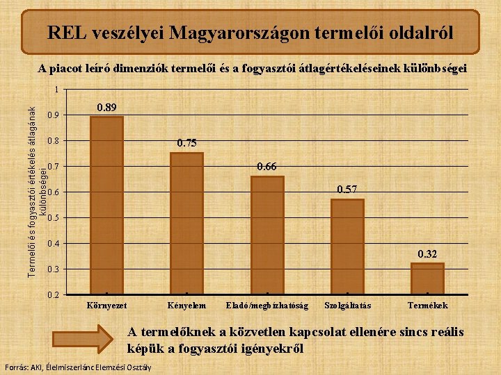 REL veszélyei Magyarországon termelői oldalról A piacot leíró dimenziók termelői és a fogyasztói átlagértékeléseinek