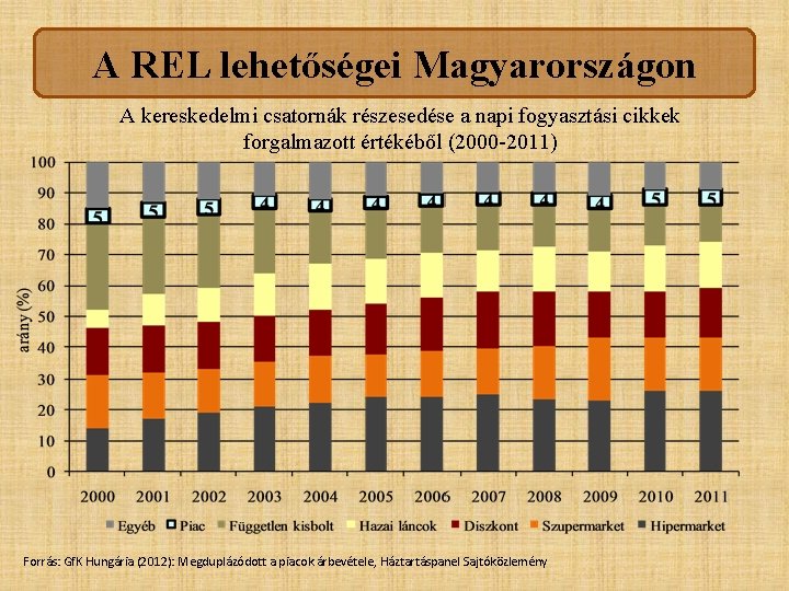 A REL lehetőségei Magyarországon A kereskedelmi csatornák részesedése a napi fogyasztási cikkek forgalmazott értékéből