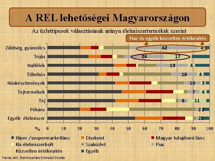 A REL lehetőségei Magyarországon Az üzlettípusok választásának aránya élelmiszertermékek szerint Piac és egyéb közvetlen