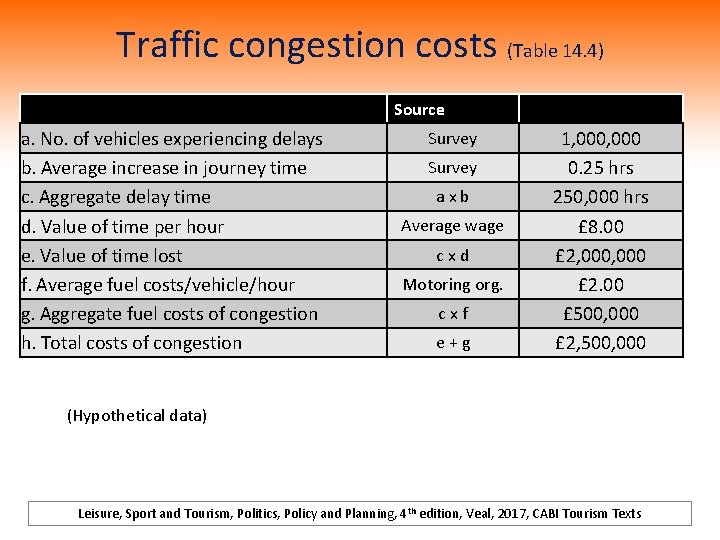 Traffic congestion costs (Table 14. 4) Source a. No. of vehicles experiencing delays b.