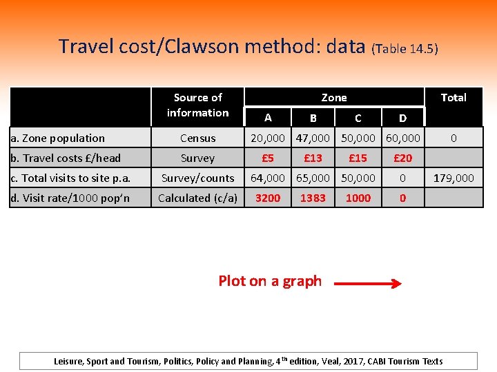 Travel cost/Clawson method: data (Table 14. 5) Source of information a. Zone population Census