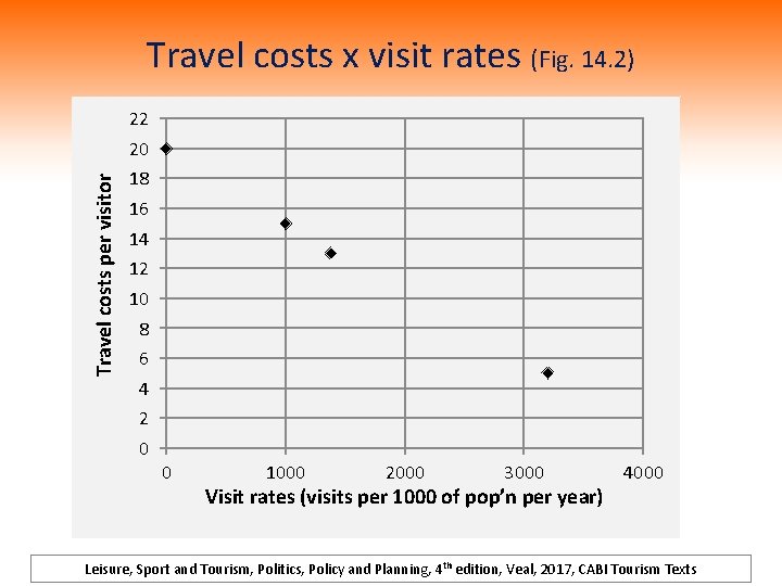 Travel costs x visit rates (Fig. 14. 2) 22 Travel costs per visitor 20