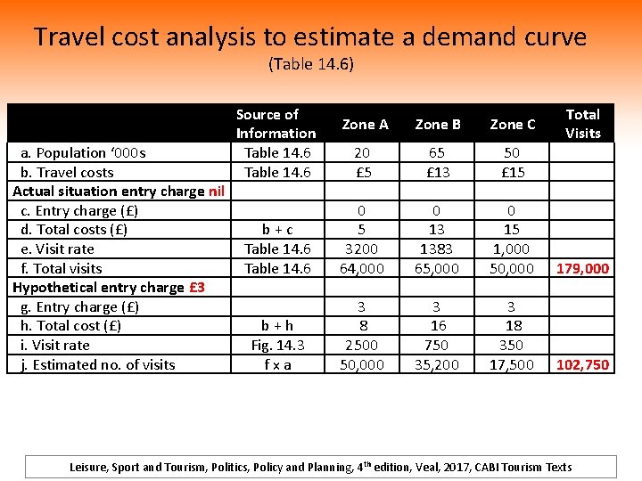 Travel cost analysis to estimate a demand curve (Table 14. 6) Source of Information