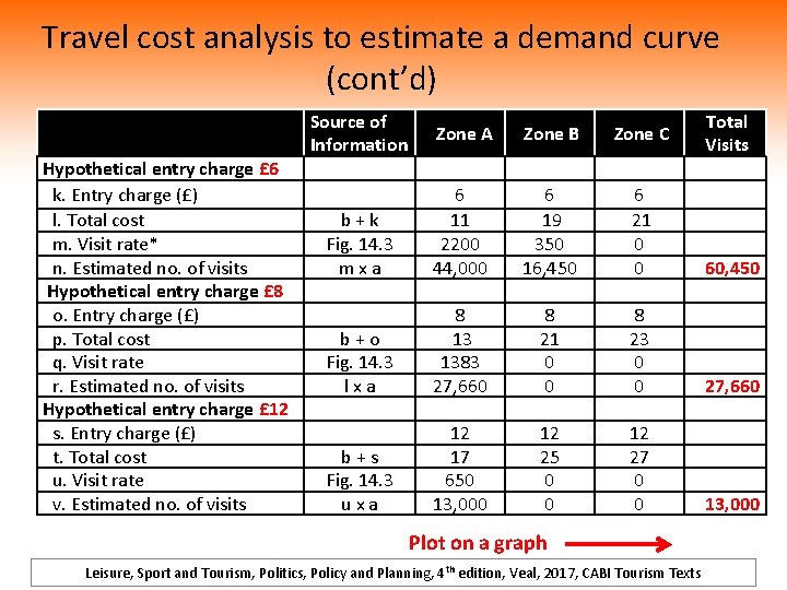 Travel cost analysis to estimate a demand curve (cont’d) Hypothetical entry charge £ 6