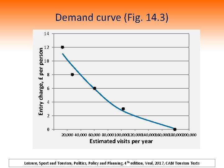 Demand curve (Fig. 14. 3) Entry charge, £ person 14 12 10 8 6