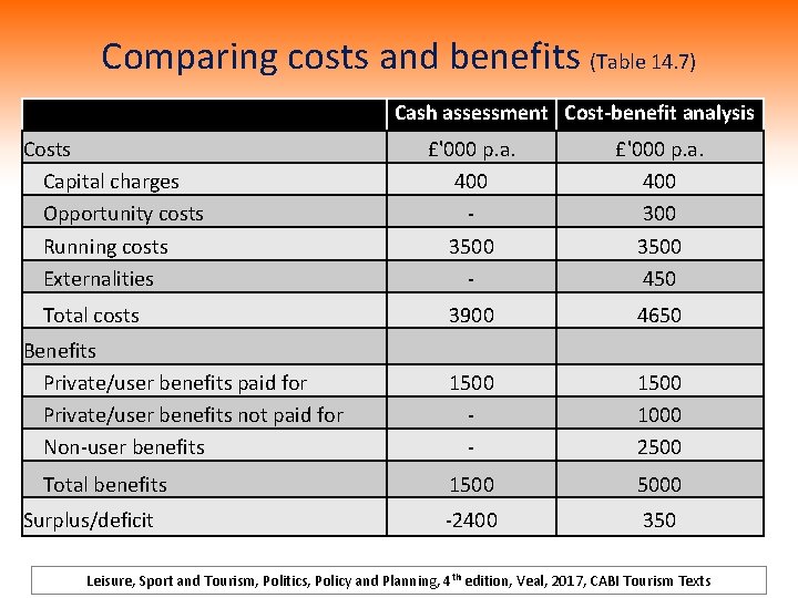 Comparing costs and benefits (Table 14. 7) Cash assessment Cost-benefit analysis Costs Capital charges