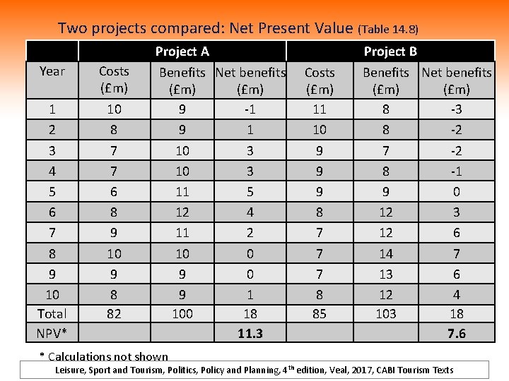 Two projects compared: Net Present Value (Table 14. 8) Year Costs (£m) 1 2