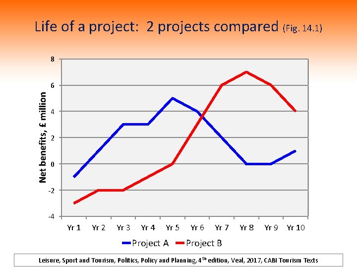 Life of a project: 2 projects compared (Fig. 14. 1) 8 Net benefits, £