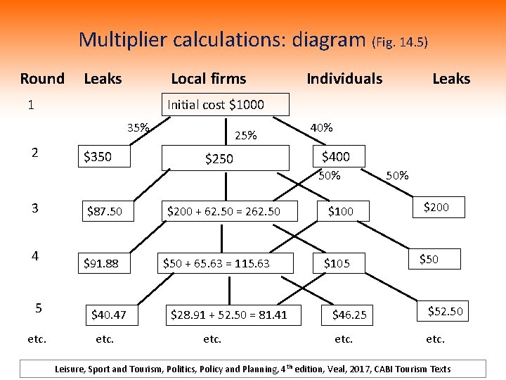 Multiplier calculations: diagram (Fig. 14. 5) Round Local firms Leaks 1 Leaks Individuals Initial