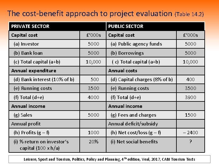 The cost-benefit approach to project evaluation (Table 14. 2) PRIVATE SECTOR PUBLIC SECTOR Capital