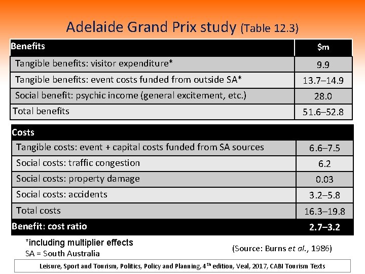 Adelaide Grand Prix study (Table 12. 3) Benefits $m Tangible benefits: visitor expenditure* 9.