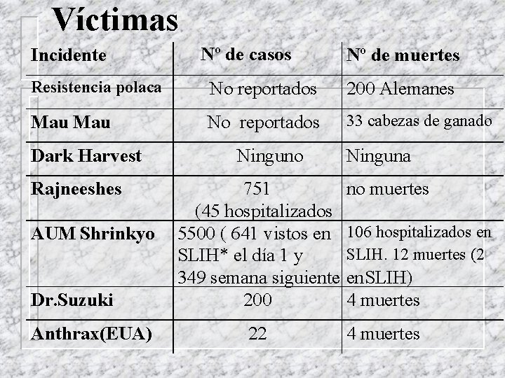 Víctimas Incidente Nº de casos Nº de muertes Resistencia polaca No reportados 200 Alemanes