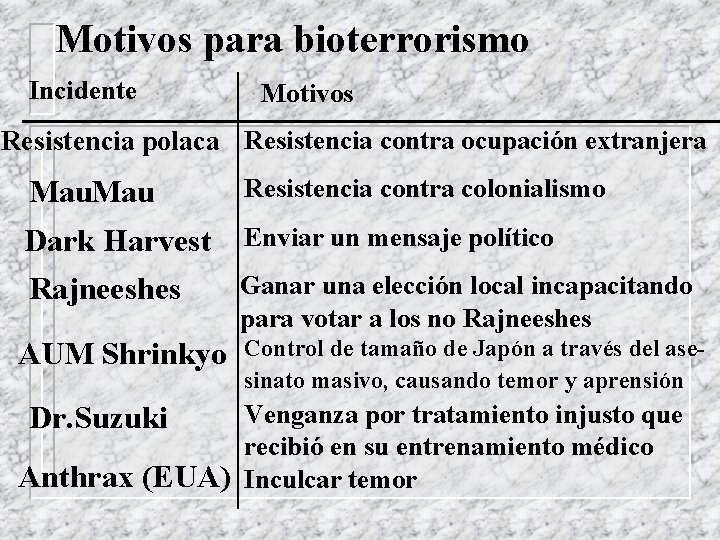 Motivos para bioterrorismo Incidente Motivos Resistencia polaca Resistencia contra ocupación extranjera Mau Resistencia contra