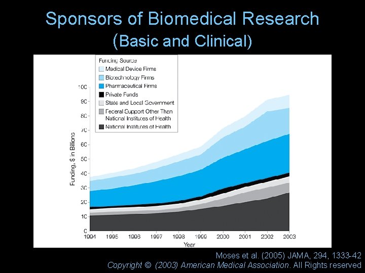 Sponsors of Biomedical Research (Basic and Clinical) Moses et al. (2005) JAMA, 294, 1333