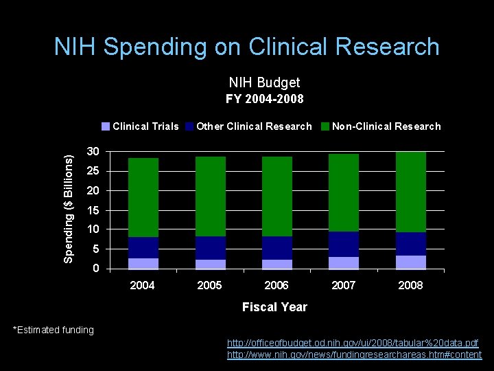 NIH Spending on Clinical Research NIH Budget FY 2004 -2008 Spending ($ Billions) Clinical