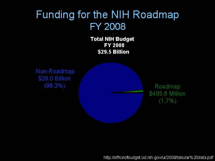 Funding for the NIH Roadmap FY 2008 Total NIH Budget FY 2008 $29. 5