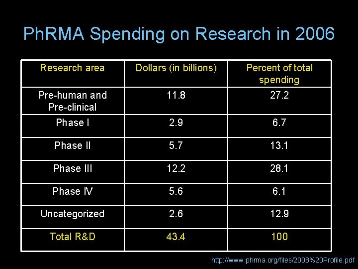 Ph. RMA Spending on Research in 2006 Research area Dollars (in billions) Percent of