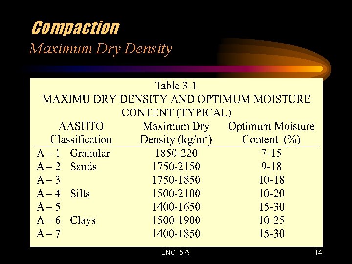 Compaction Maximum Dry Density ENCI 579 14 