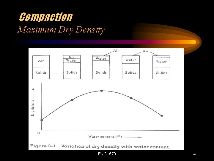 Compaction Maximum Dry Density ENCI 579 4 