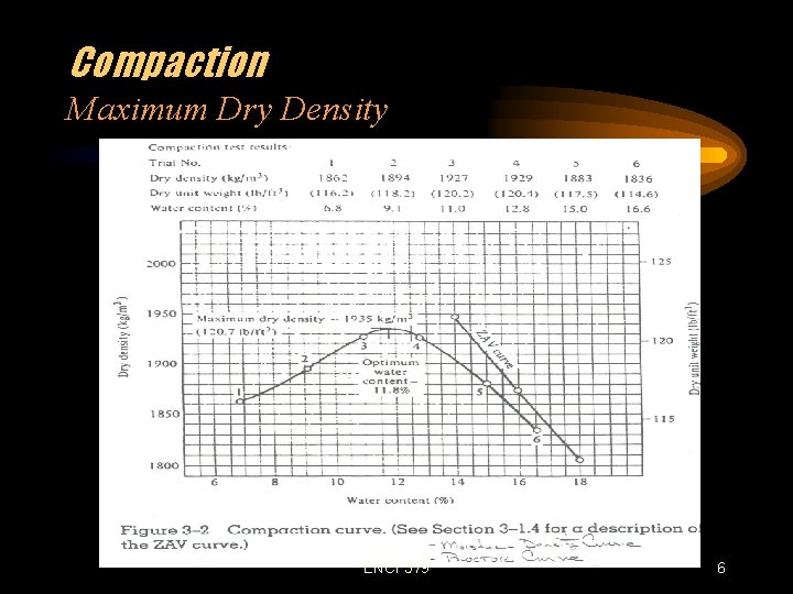 Compaction Maximum Dry Density ENCI 579 6 