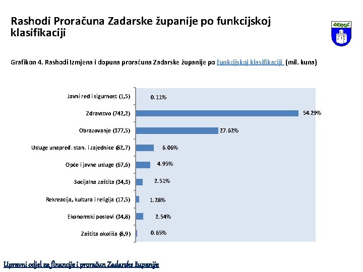 Rashodi Proračuna Zadarske županije po funkcijskoj klasifikaciji Grafikon 4. Rashodi Izmjena i dopuna proračuna