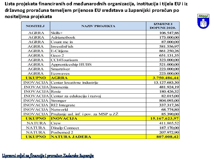 Lista projekata financiranih od međunarodnih organizacija, institucija i tijela EU i iz državnog proračuna