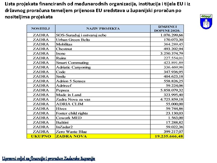 Lista projekata financiranih od međunarodnih organizacija, institucija i tijela EU i iz državnog proračuna