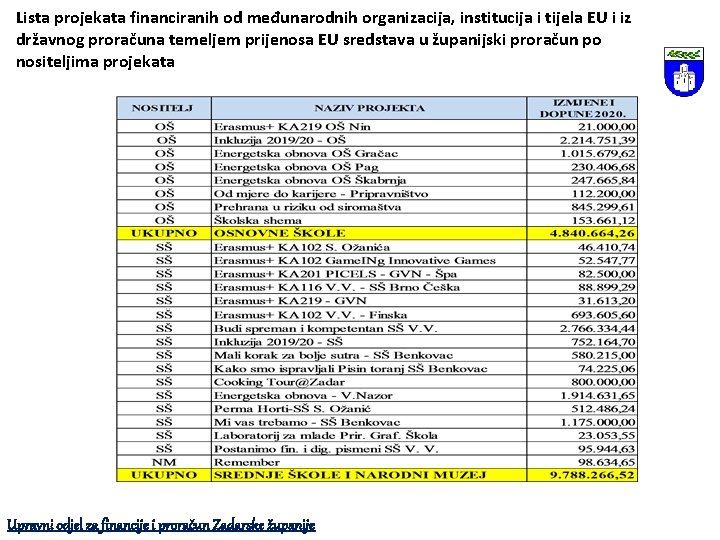 Lista projekata financiranih od međunarodnih organizacija, institucija i tijela EU i iz državnog proračuna