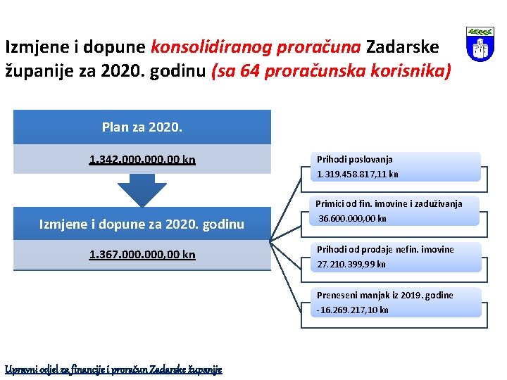Izmjene i dopune konsolidiranog proračuna Zadarske županije za 2020. godinu (sa 64 proračunska korisnika)