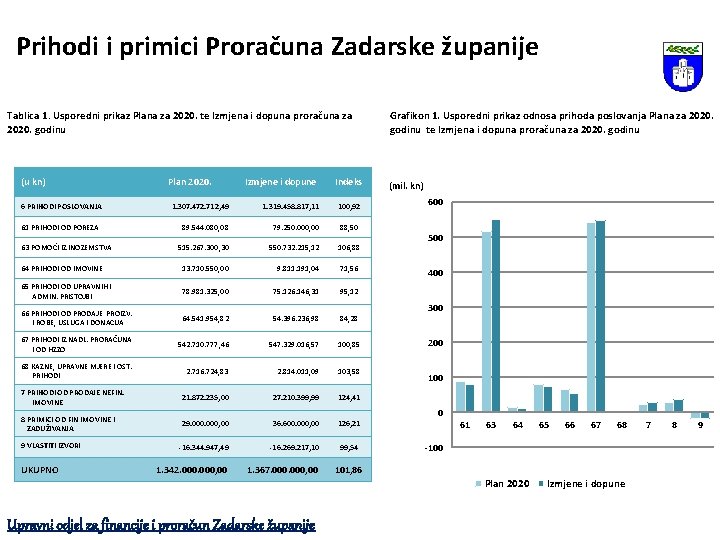 Prihodi i primici Proračuna Zadarske županije Tablica 1. Usporedni prikaz Plana za 2020. te