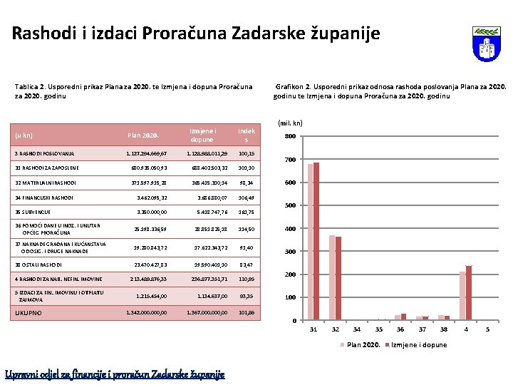 Rashodi i izdaci Proračuna Zadarske županije Tablica 2. Usporedni prikaz Plana za 2020. te