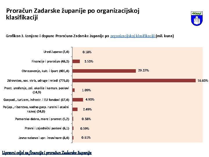 Proračun Zadarske županije po organizacijskoj klasifikaciji Grafikon 3. Izmjene i dopune Proračuna Zadarske županije