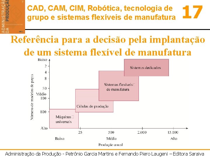 CAD, CAM, CIM, Robótica, tecnologia de grupo e sistemas flexíveis de manufatura 17 Referência