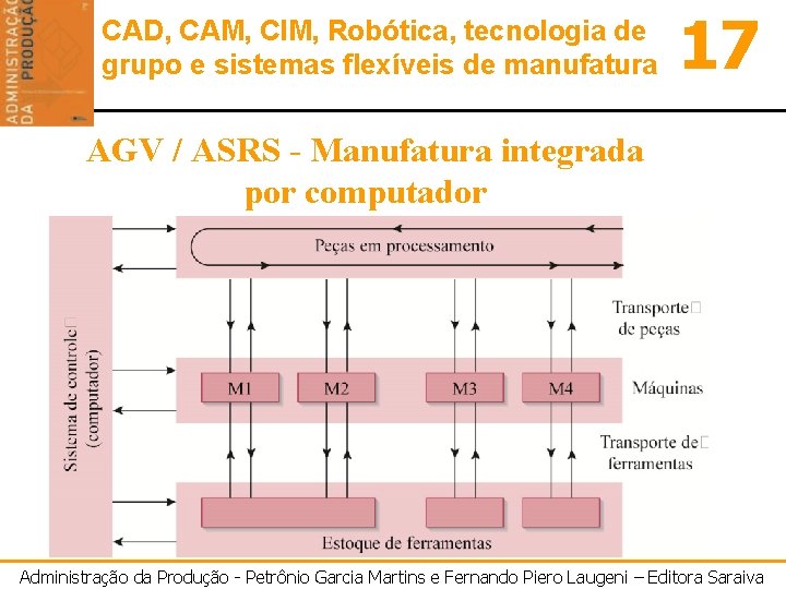 CAD, CAM, CIM, Robótica, tecnologia de grupo e sistemas flexíveis de manufatura 17 AGV