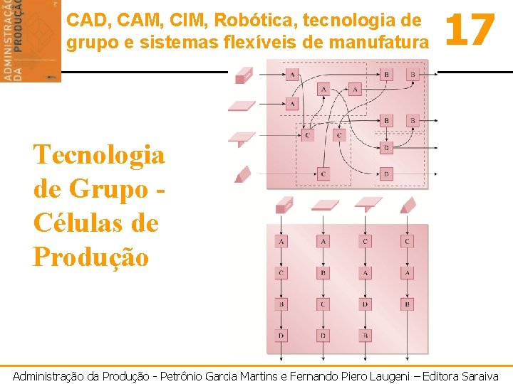 CAD, CAM, CIM, Robótica, tecnologia de grupo e sistemas flexíveis de manufatura 17 Tecnologia