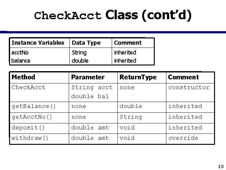 Check. Acct Class (cont’d) Instance Variables Data Type Comment acct. No balance String double