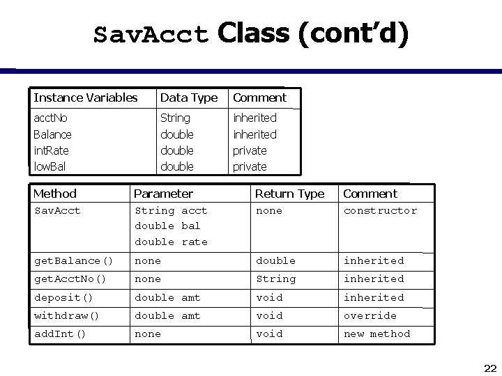 Sav. Acct Class (cont’d) Instance Variables Data Type Comment acct. No Balance int. Rate