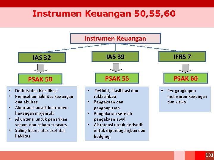 Instrumen Keuangan 50, 55, 60 Instrumen Keuangan IAS 32 IAS 39 IFRS 7 PSAK