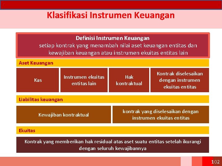 Klasifikasi Instrumen Keuangan Definisi Instrumen Keuangan setiap kontrak yang menambah nilai aset keuangan entitas