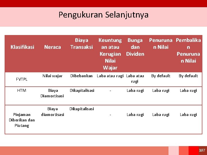 Pengukuran Selanjutnya Klasifikasi FVTPL HTM Pinjaman Diberikan dan Piutang Neraca Nilai wajar Biaya Transaksi