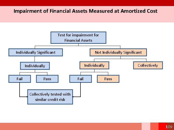 Impairment of Financial Assets Measured at Amortized Cost Test for impairment for Financial Assets